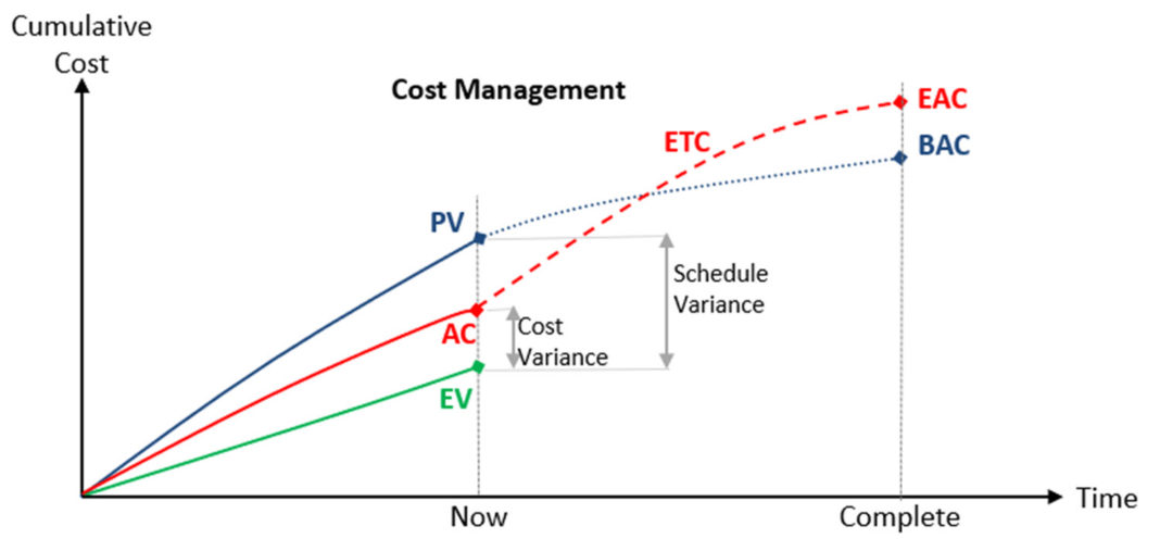 PMP Cost Management Chart
