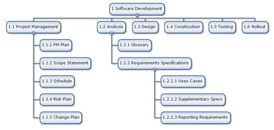 Software WBS example