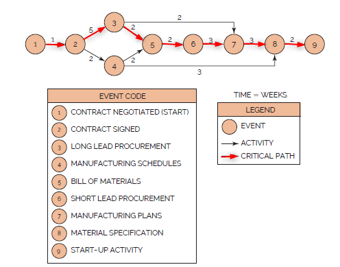 PERT Chart Example