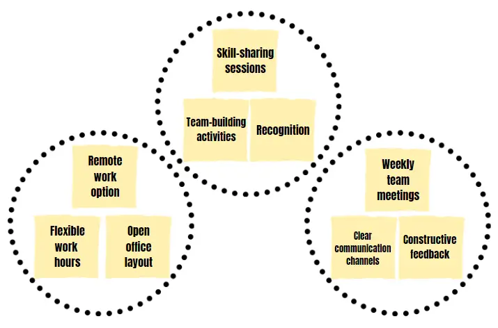 Affinity Diagram Example Organizing Ideas