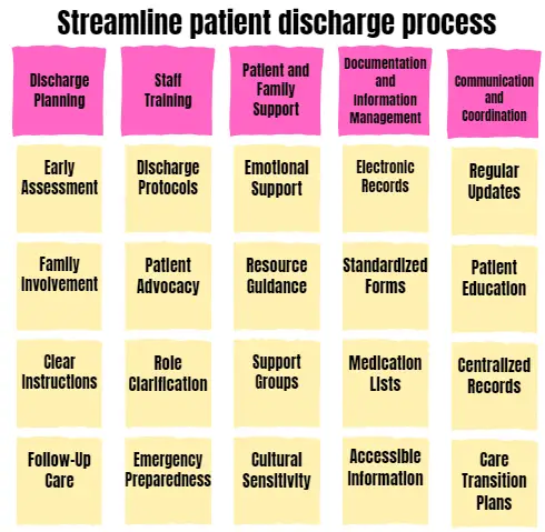 Affinity diagram example streamline patient discharge
