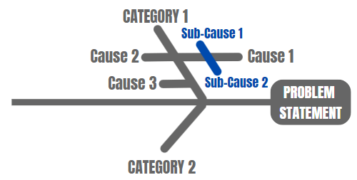 Ishikawa cause and effect fishbone diagram sub-causes