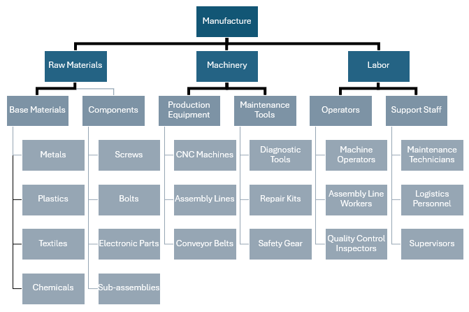 Resource Breakdown Structure Example for Manufacture Industry