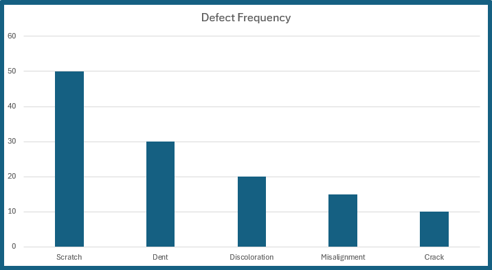 Pareto Bar Chart