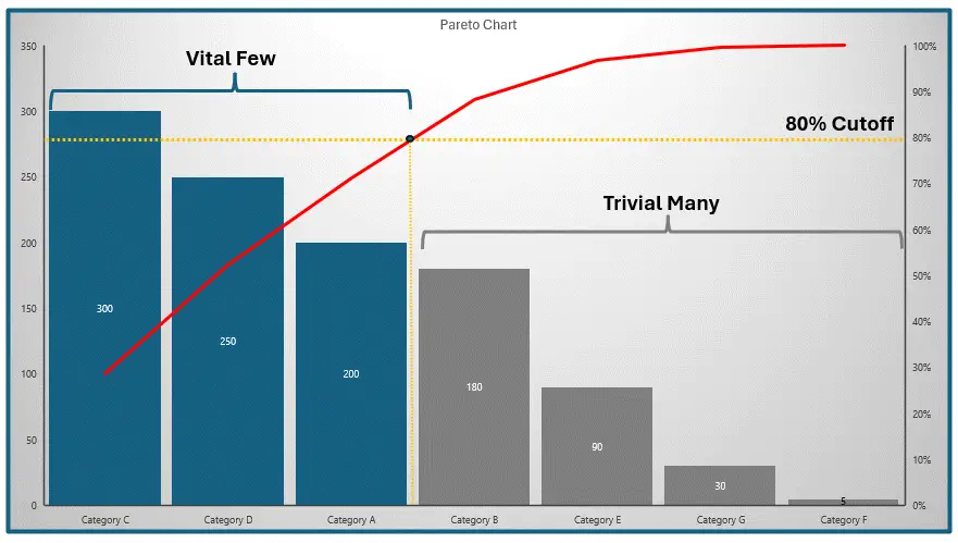 Pareto Chart Vital Few Trivial Many