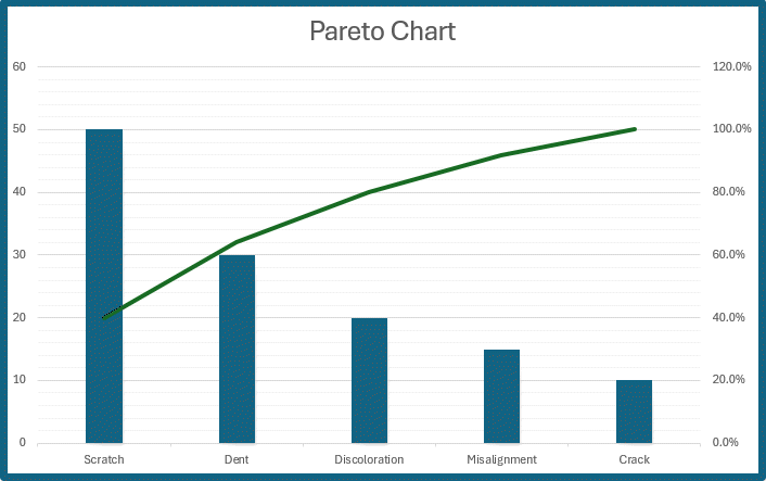 Pareto Chart