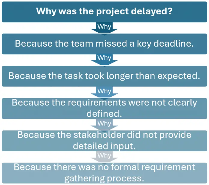 Root Cause Analysis 5 Whys: Mastering Problem-Solving Tool