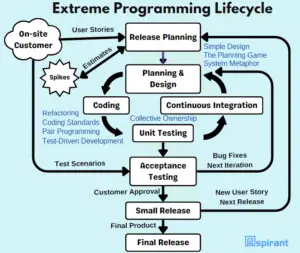 What is Extreme Programming: Principles, Practices, Pros & Cons