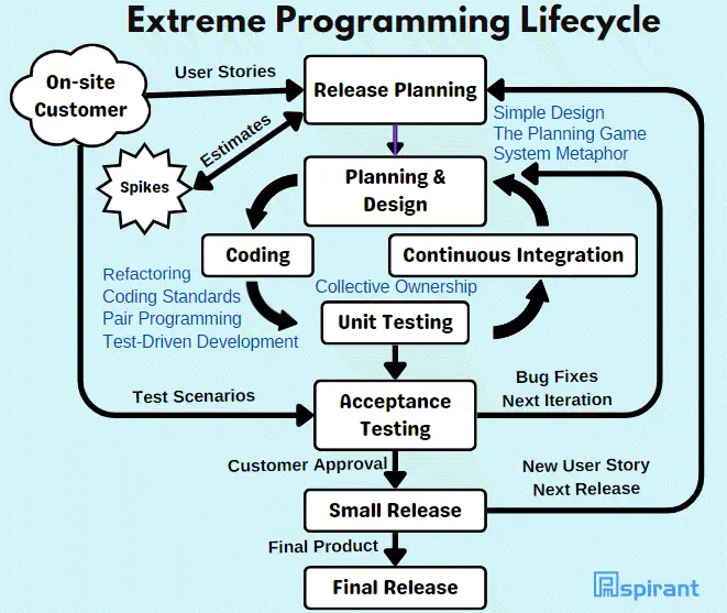 Extreme Programming Lifecycle