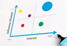 Stakeholder Influence Interest matrix