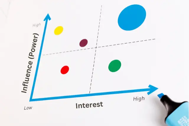 Stakeholder Influence Interest matrix