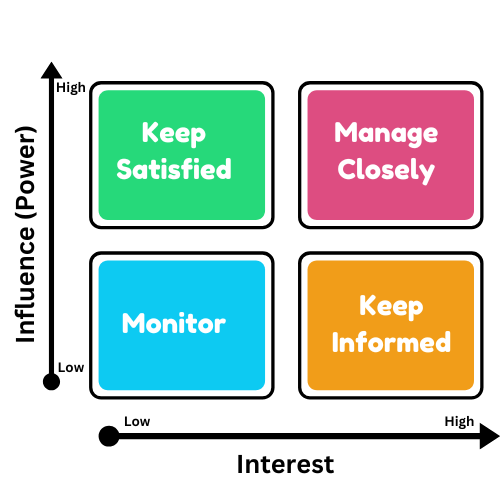 stakeholder power interest matrix