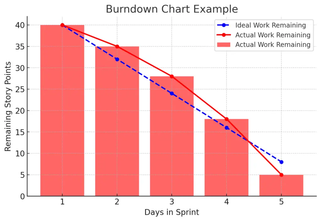 Burn Down Chart