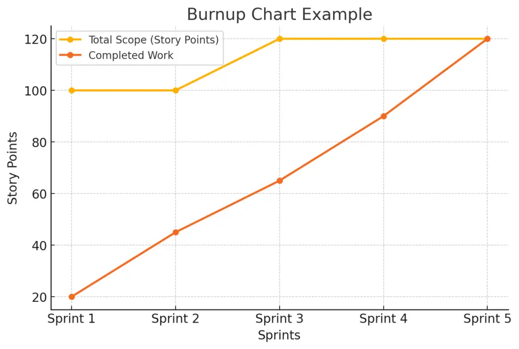 Burn Up Chart