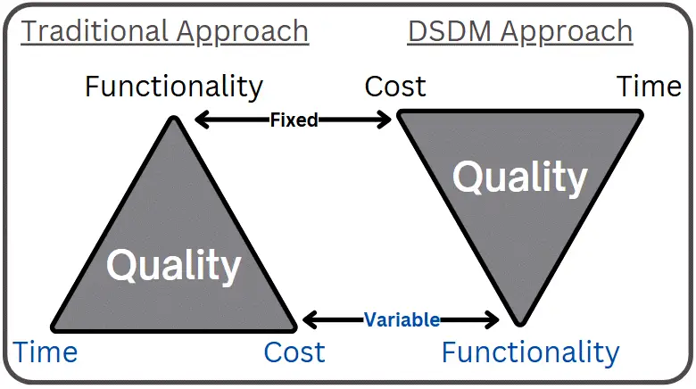 Dynamic Systems Development Method