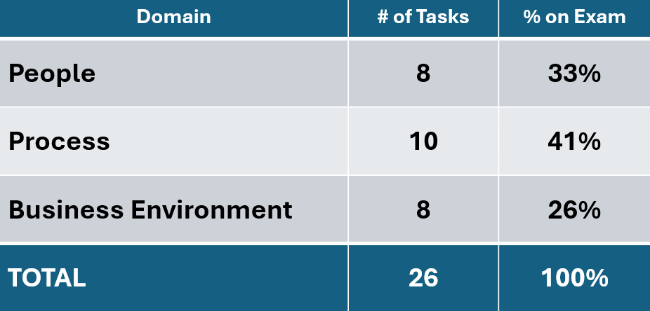 Exam Content Outline Table with Task Counts 2026